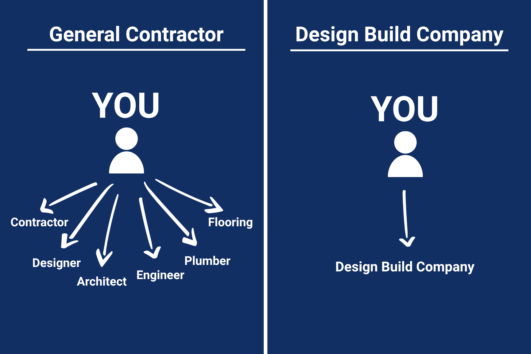 Design-Build Company vs. General Contractor What’s the Difference